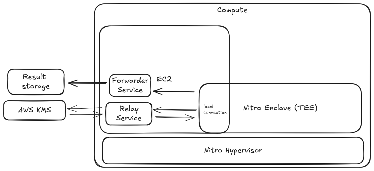 From Risk to ROI: Encrypt Data In‑Use in AWS 2 application architecture