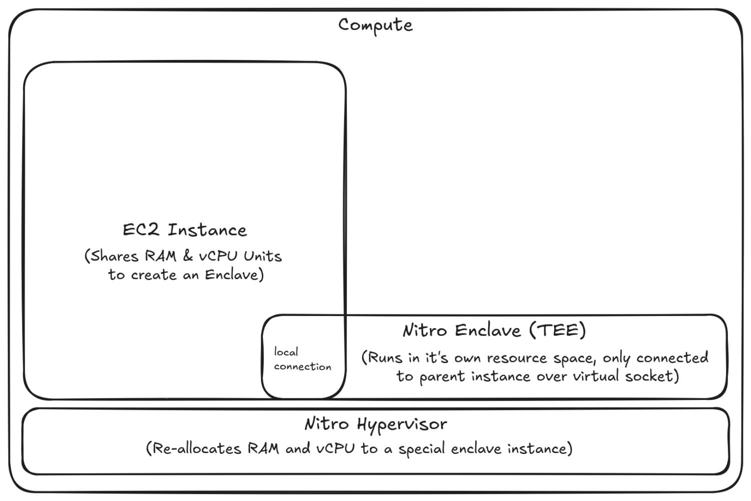 From Risk to ROI: Encrypt Data In‑Use in AWS 1 nitro enclave basic