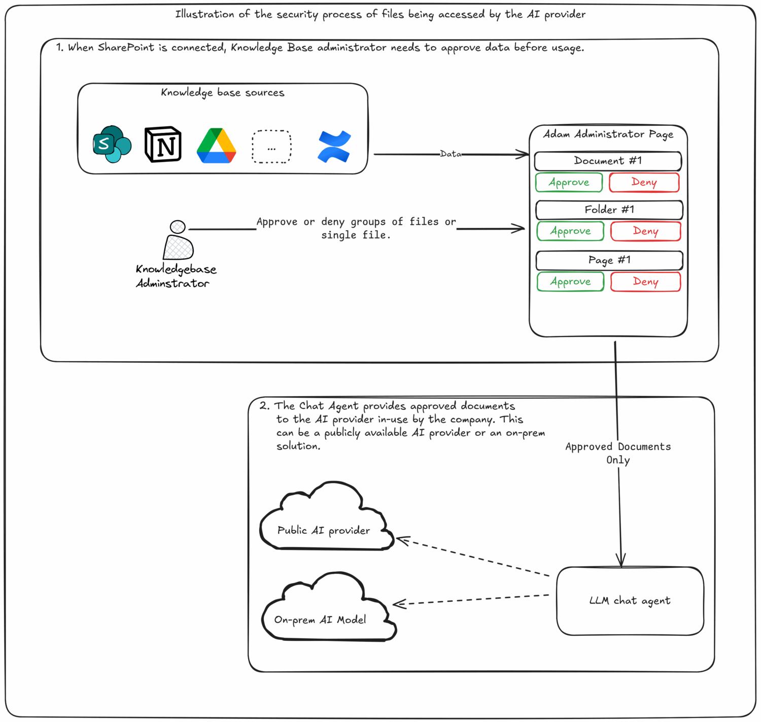 Unlocking Knowledge: Adopting AI with Security 1 data security and ai