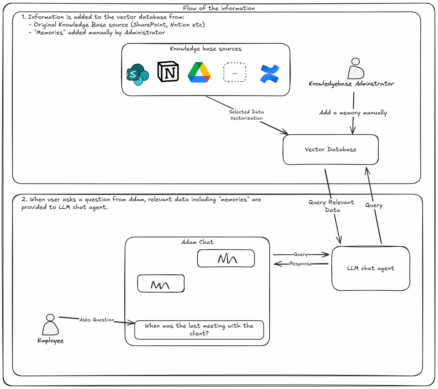 Unlocking Knowledge: Frictionless AI Adoption for Enterprises 1 vector database 2